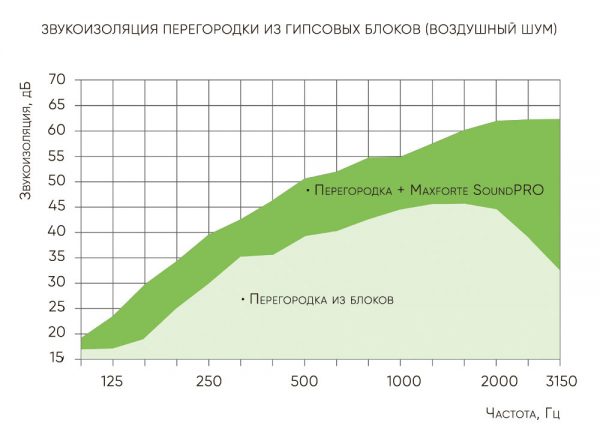 Звукоизоляция перегородки из гипсовых блоков (воздушный шум)
