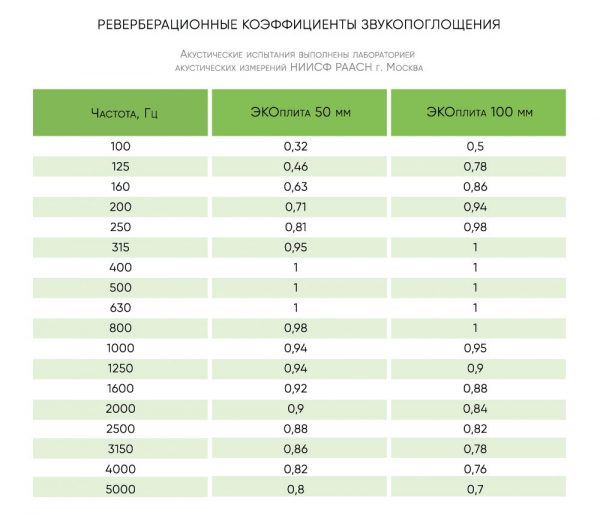 Реверберационные коэффициенты звукопоглощения