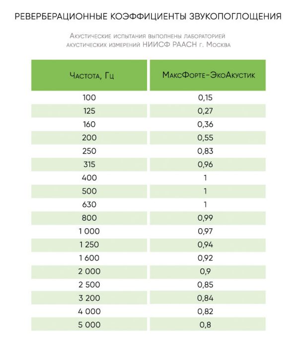 Реверберационные коэффициенты звукопоглощения