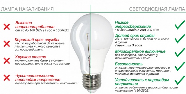 Если вы еще не перешли с ламп накаливания на светодиодные – постарайтесь это сделать как можно скорее!