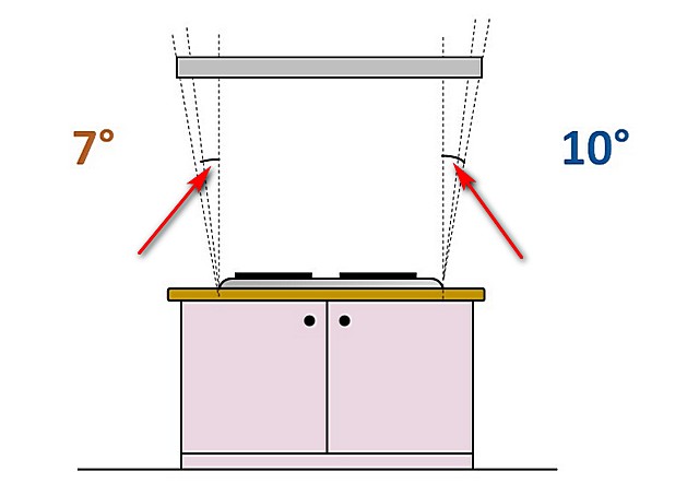 Оптимальные размеры кухонной вытяжки относительно размеров плиты, над которой она расположена