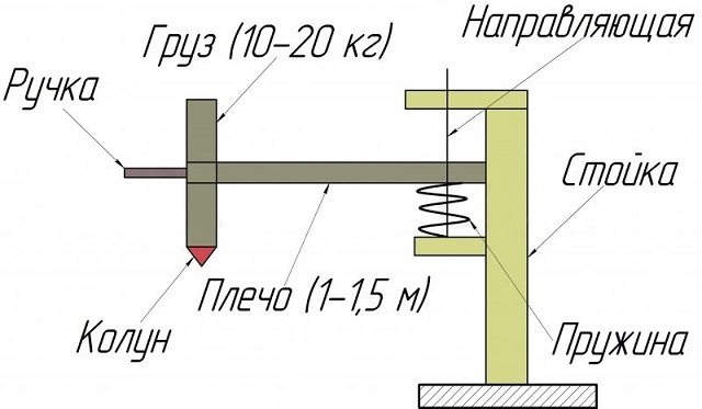 Принципиальная схема устройства ручного механического дровокола.