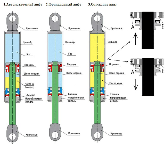 Схемы устройства газовых лифтов, применяемых в раскладной мебели