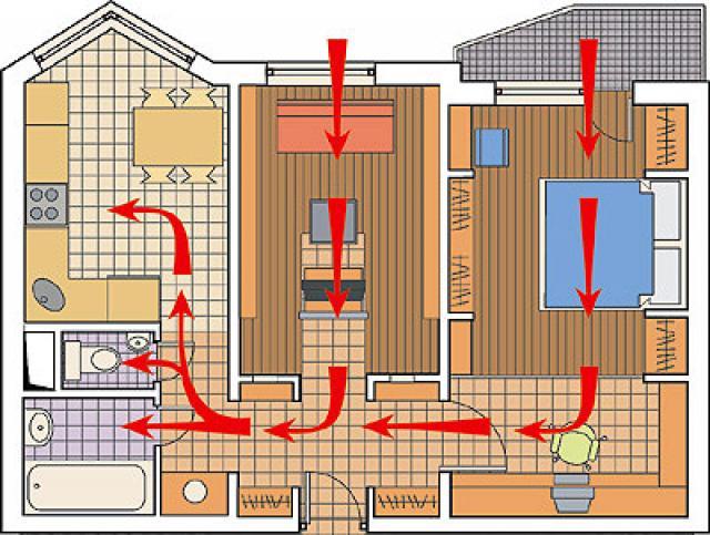 Нормальная циркуляция воздуха при вентиляции – поступление через жилые помещения и отвод через вытяжные каналы на кухне, в ванной , санузле.