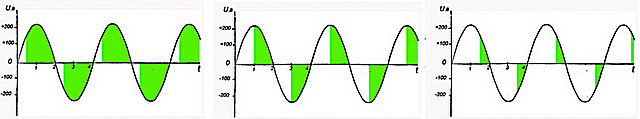 На графиках зеленым цветом для примера показаны «вырезанные» участки синусоиды переменного тока, отправляемые на нагрузку при различном уровне диммирования. 