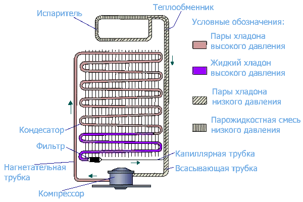 Схема работы холодильника