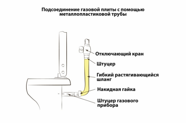 Основные элементы при подключении с помощью гибкого шланга