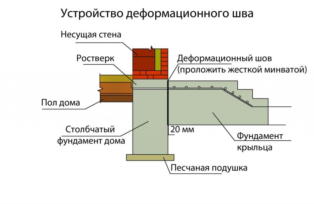 Схема устройства фундамента