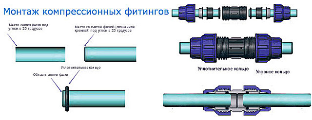 Последовательность установки и затяжки компрессионного фитинга ПНД-трубы