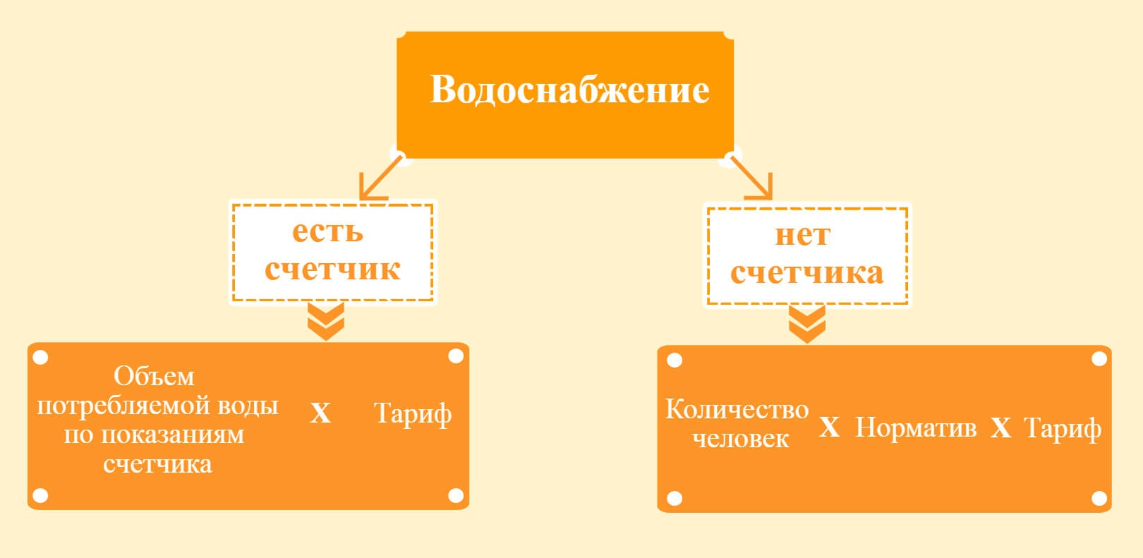 Если нет счетчика, основой для расчетов является количество проживающих