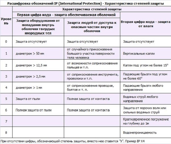 Классификация приборов по показателю IP