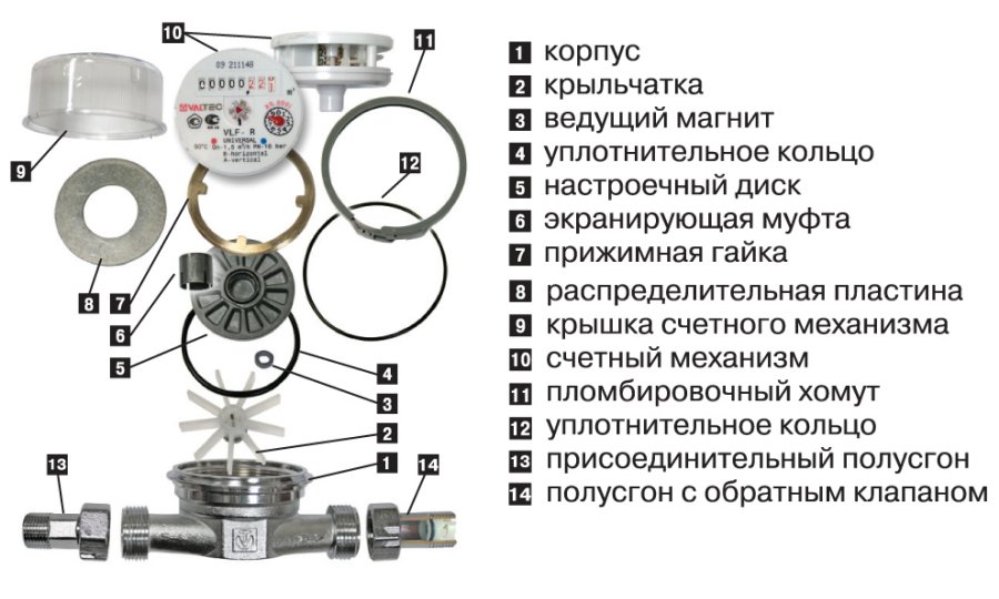 Конструкция тахометрического счетчика