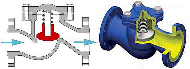 Примерное устройство и принцип работы обратного клапана с подъёмной заслонкой.