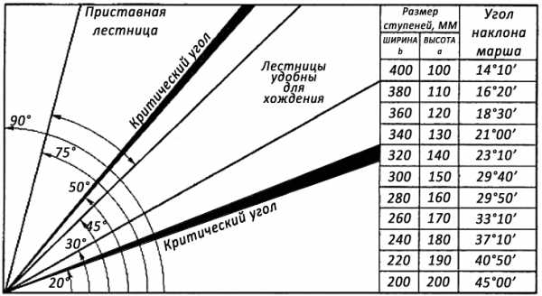Таблица углов лестницы, ширины и высоты ступенек