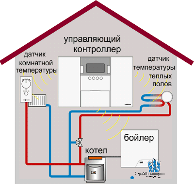 Схематичное изображение системы «умный дом»