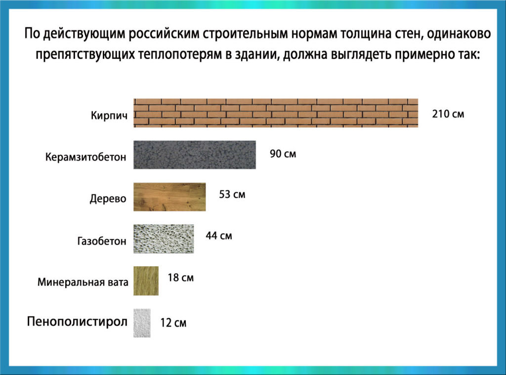 Сравнение теплоэффективности разных материалов