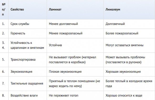 Сравнительная таблица свойств ламината и линолеума