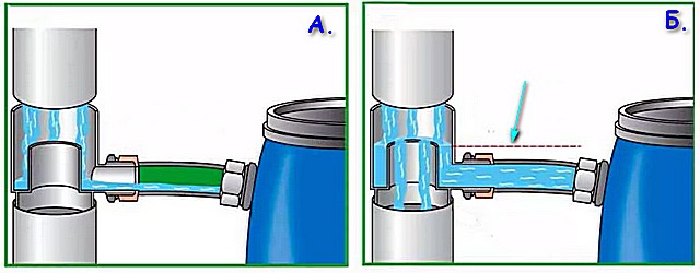 Принцип работы дождевого коллектора на вертикальном участке водосточной трубы.