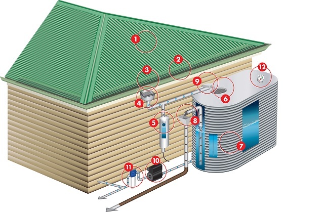  Система сбора дождевой воды с наземным резервуаром, но с использованием созданного запаса как для полива, так и для других хозяйственных нужд.
