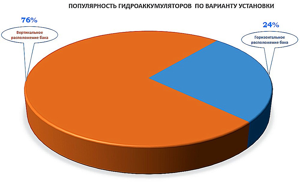 Вертикальные гидроаккумуляторы практически втрое популярнее горизонтальных