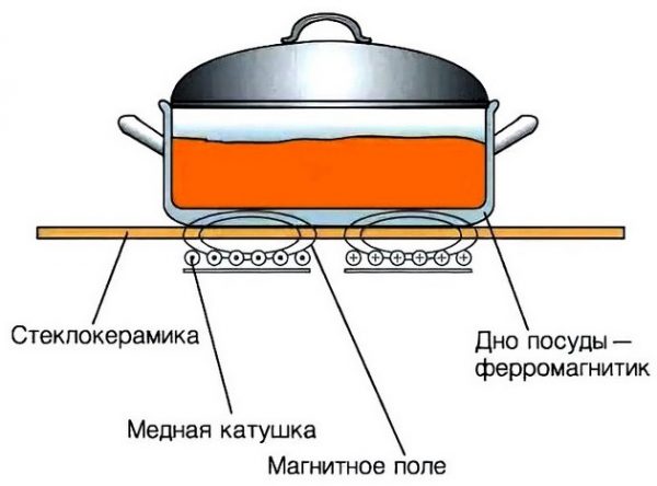 Принцип работы индукционной плиты