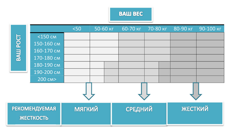 Рекомендации по выбору жесткости матраса