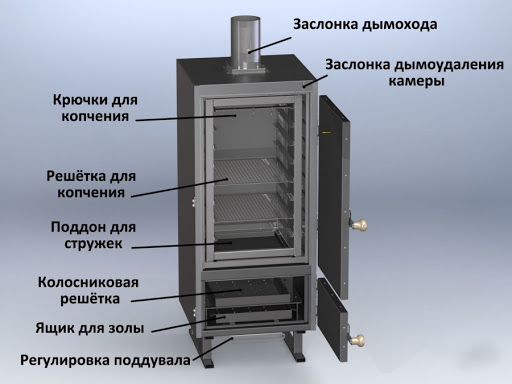 Строение коптильни
