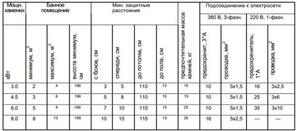 Показатели мощности – одна из важнейших характеристик электрокаменки