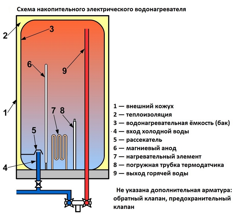 Устройство и механизм работы накопительных водонагревателей
