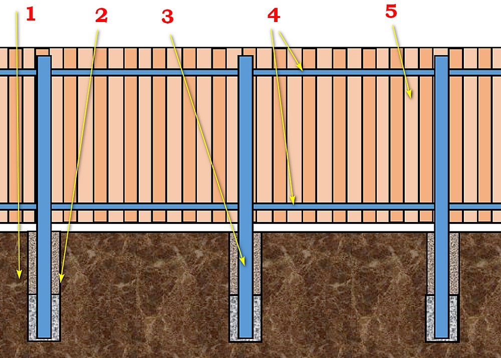 Схема простейшего забора из профилированных стальных листов