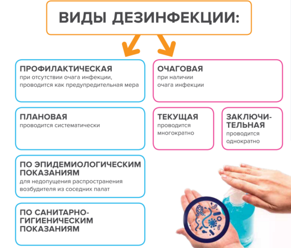 Какие бывают виды дезинфекции