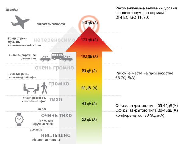 Уровни шума