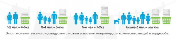 Выбор загрузки стиральной машинки в зависимости от количества людей в семье