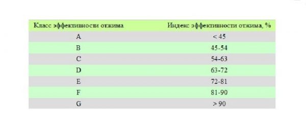 Зависимость индекса эффективности отжима от класса