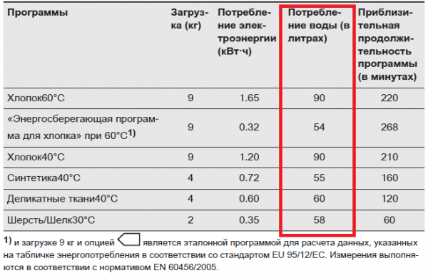 Обращайте внимание сколько воды потребляет машинка за один цикл стирки
