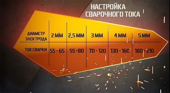 Соотношение диаметра электрода и сварочного тока
