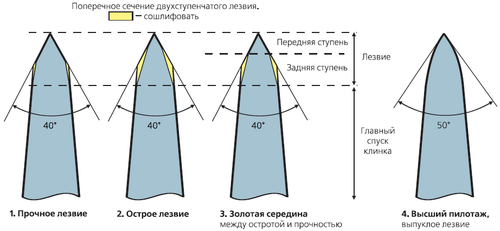 Углы заточки ножей