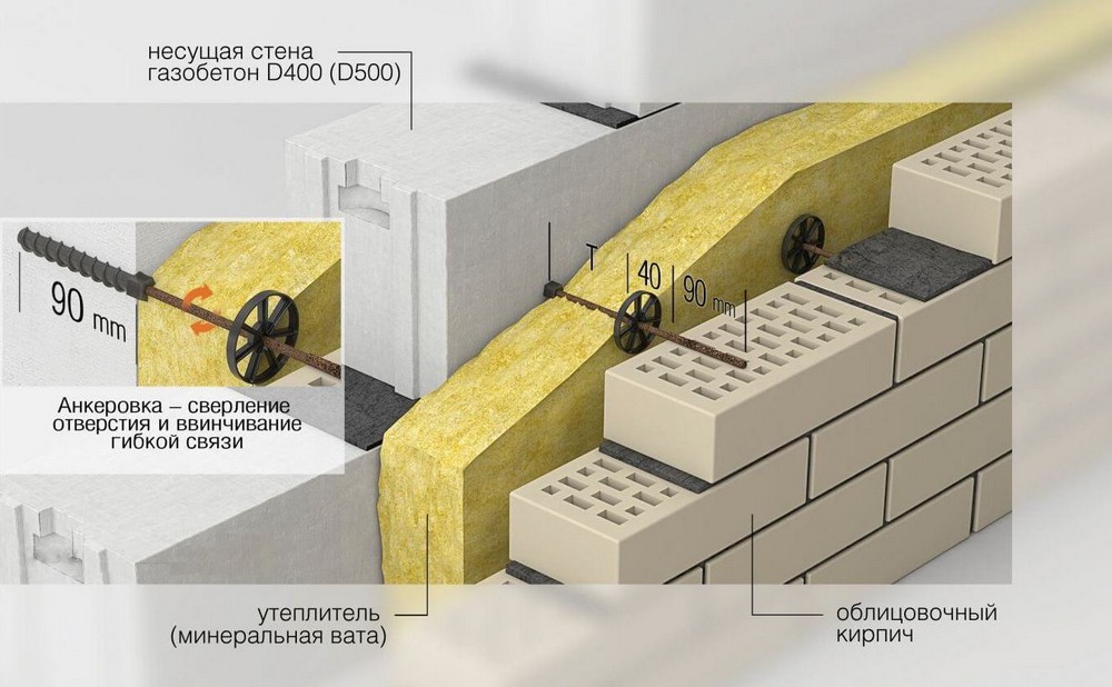 Пример укладки теплоизоляции на газобетонную стену с отделкой в виде облицовочного кирпича