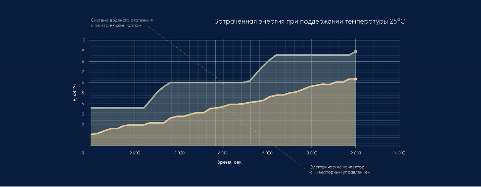 Инверторная система: построение отопительной системы на базе инверторных конвекторов Electrolux