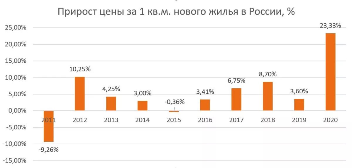 График роста цен новостроек