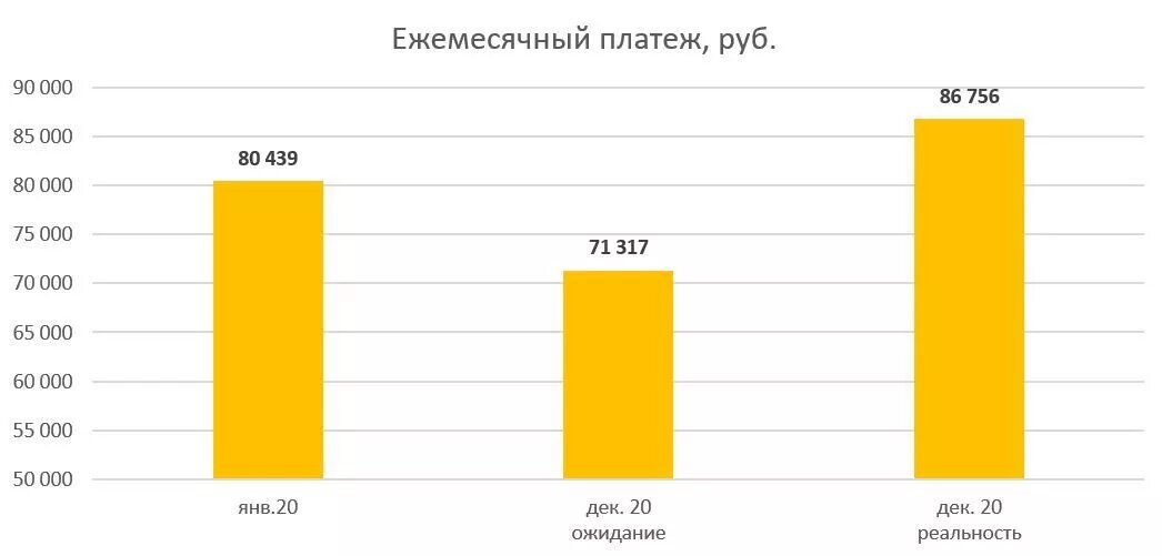 Ежемесячный платеж