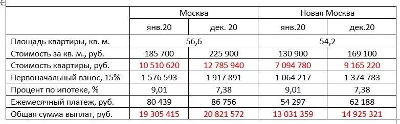 Динамика изменения стоимости и платежей за недвижимость на начало и конец 2020 года