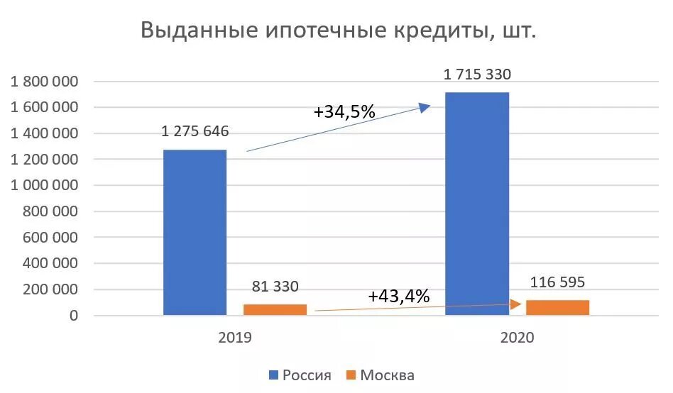 Объем выданных ипотечных кредитов