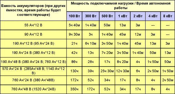 Емкость батареи