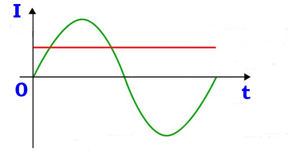  Графическое отличие постоянного тока показан красным цветом) от переменного (зеленая линия)