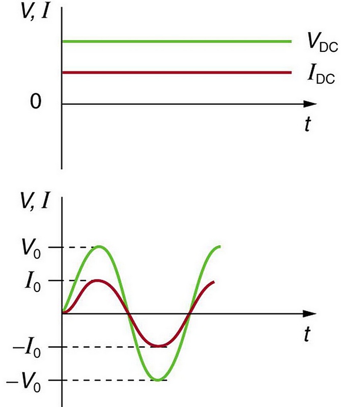 Из-за наличия обязательного сопротивления любой электрической цепи, график силы тока в цепи всегда располагается ниже графика напряжения по абсолютному значению.