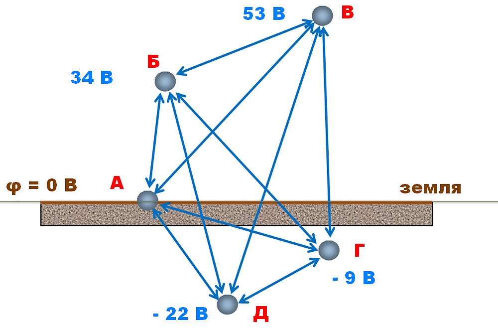 Пример для подсчета напряжения (разности потенциалов) для случайно выбранных точек в электромагнитном поле.