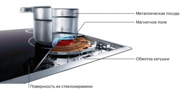 Особенности индукционной плиты