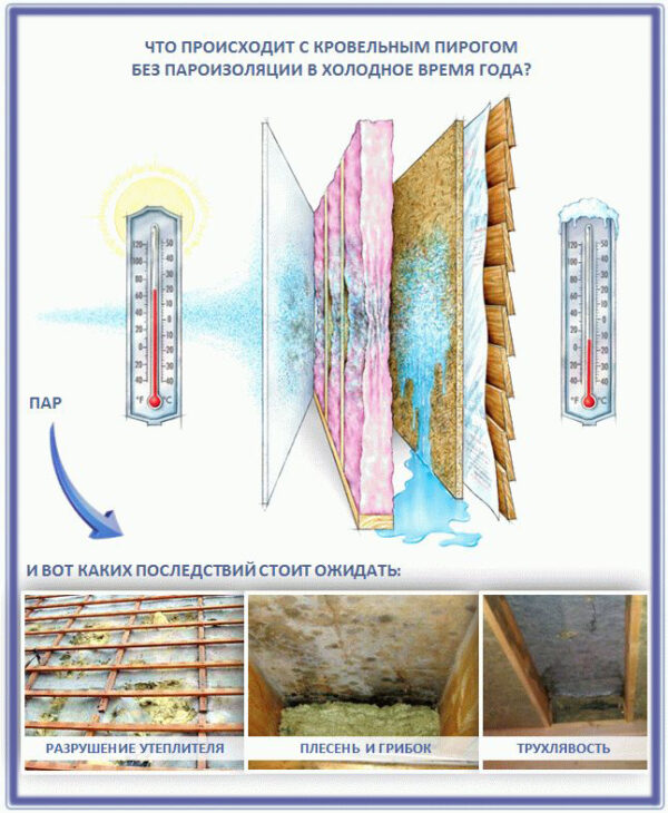 Пароизоляция кровли