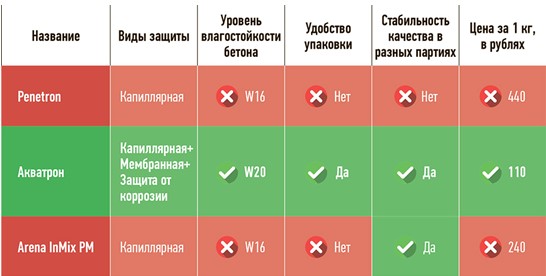 Srovnávací analýza hydroizolací